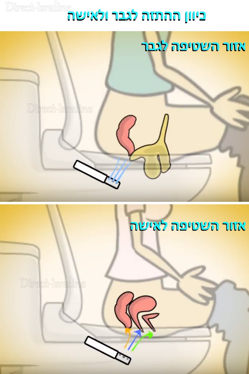 כיוון ההתזה בבידה לגבר ולאישה.