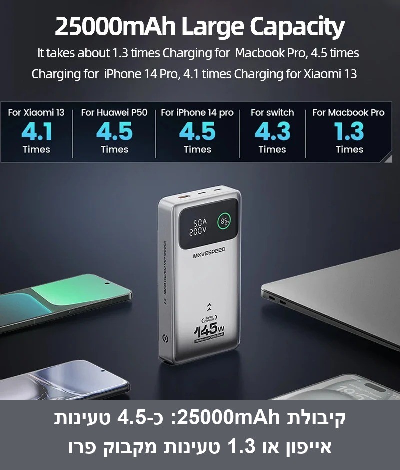 מטען נייד עוצמתי 140W 25000mAh עם תצוגה דיגיטלית MOVESPEED M25Pro.