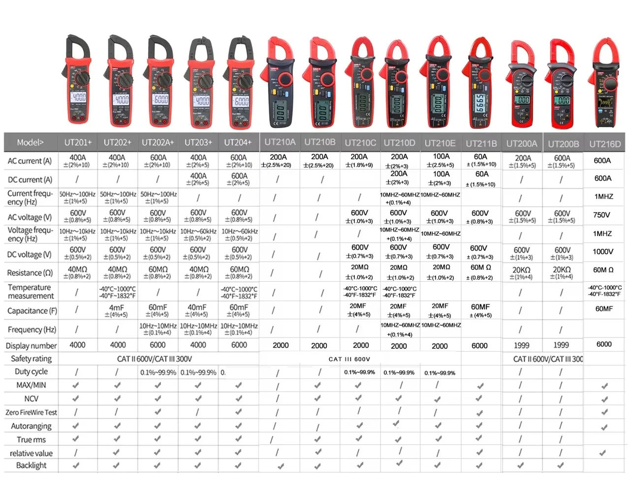 UNI-T UT210D רב מודד צבת דיגיטלי מקצועי למדידת זרם AC/DC עד 200A.